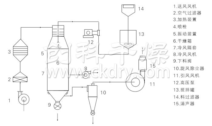 壓力式噴霧干燥機結構示意圖